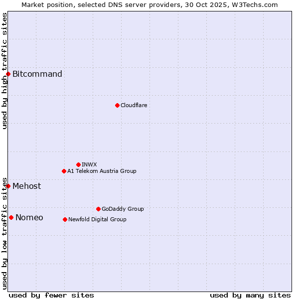 Market position of Nomeo vs. Bitcommand vs. Mehost