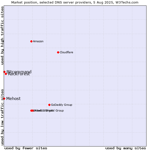 Market position of RackForest vs. Bitcommand vs. Mehost