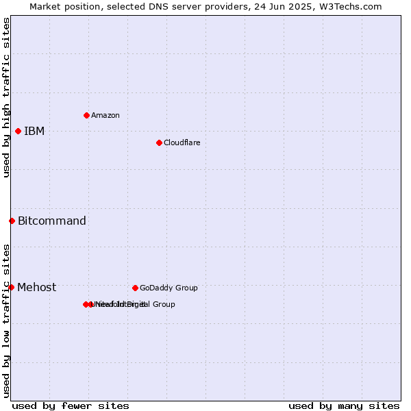 Market position of IBM vs. Bitcommand vs. Mehost