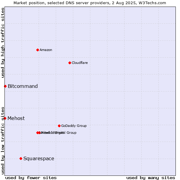 Market position of Squarespace vs. Bitcommand vs. Mehost