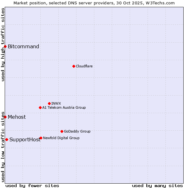 Market position of SupportHost vs. Bitcommand vs. Mehost