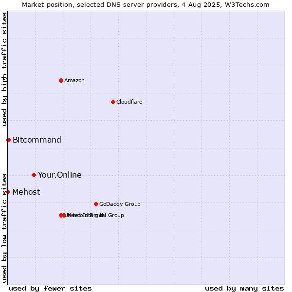 Market position of Your.Online vs. Bitcommand vs. Mehost