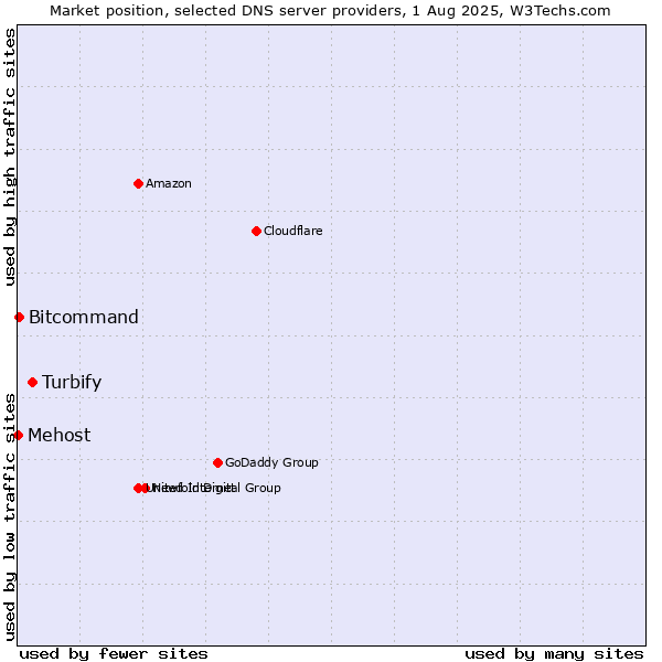Market position of Turbify vs. Bitcommand vs. Mehost