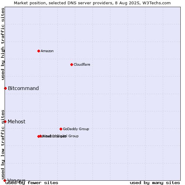 Market position of Bitcommand vs. Mehost vs. Vangus
