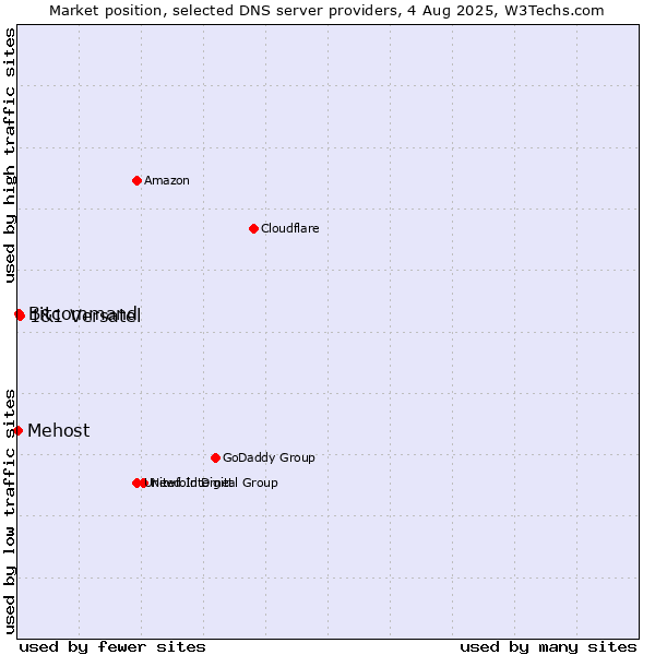 Market position of 1&1 Versatel vs. Bitcommand vs. Mehost