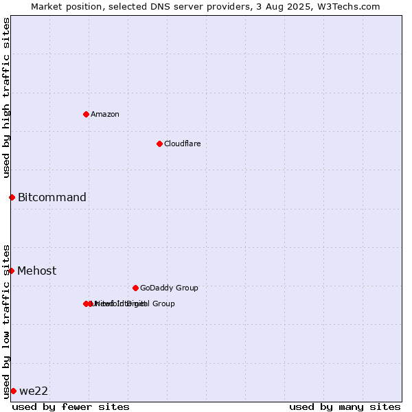Market position of we22 vs. Bitcommand vs. Mehost