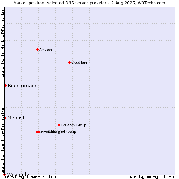 Market position of Bitcommand vs. Mehost vs. Webnode
