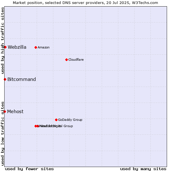 Market position of Webzilla vs. Bitcommand vs. Mehost