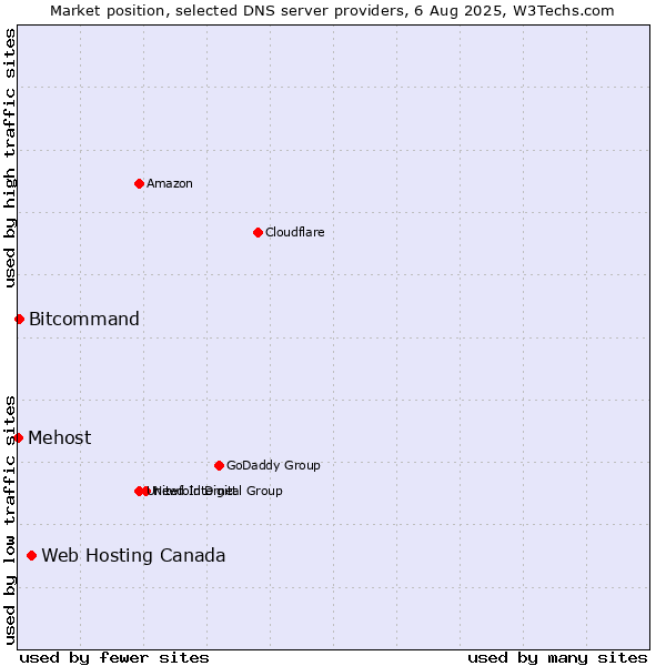 Market position of Web Hosting Canada vs. Bitcommand vs. Mehost