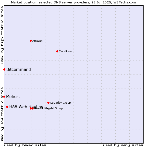 Market position of H88 Web Hosting vs. Bitcommand vs. Mehost