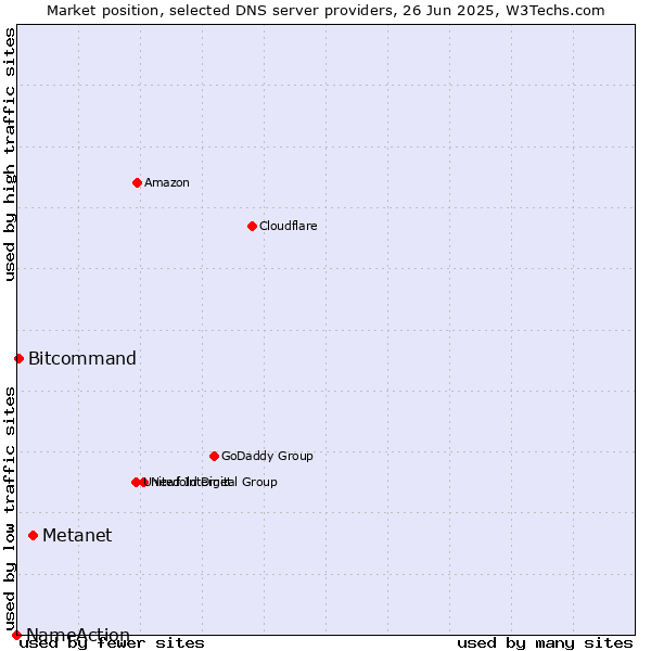 Market position of Metanet vs. Bitcommand vs. NameAction