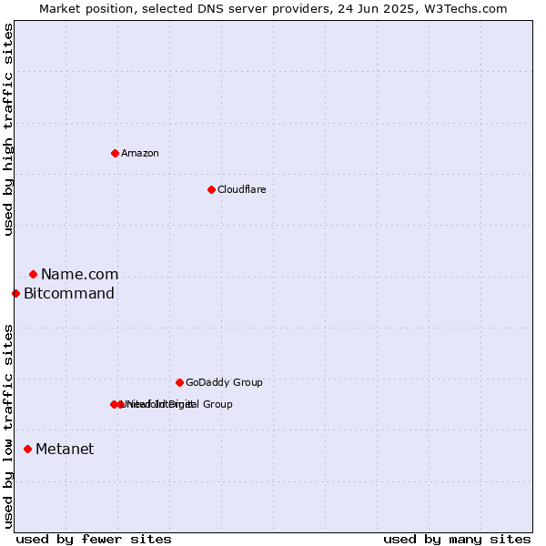 Market position of Name.com vs. Metanet vs. Bitcommand