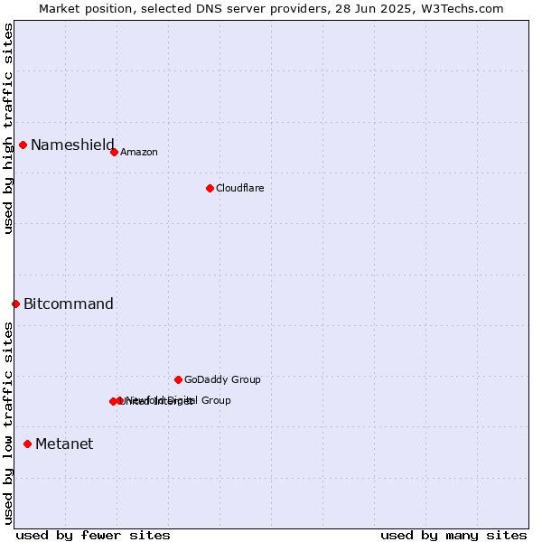 Market position of Metanet vs. Nameshield vs. Bitcommand