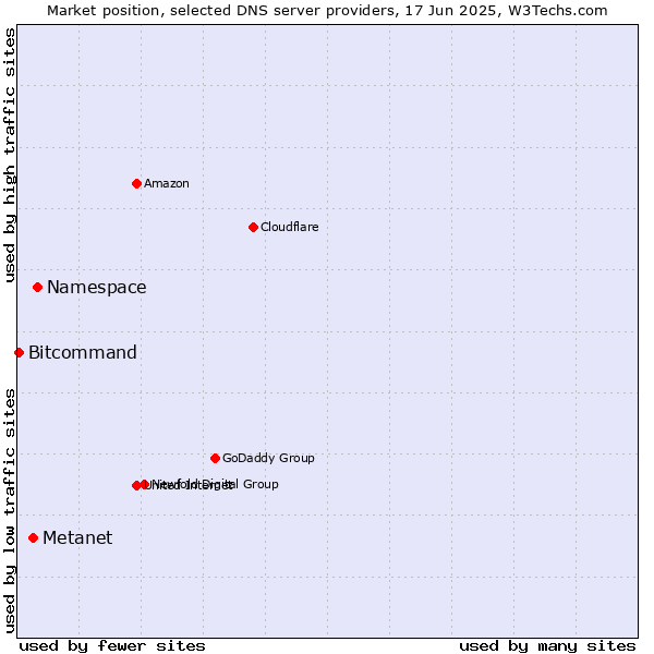 Market position of Namespace vs. Metanet vs. Bitcommand