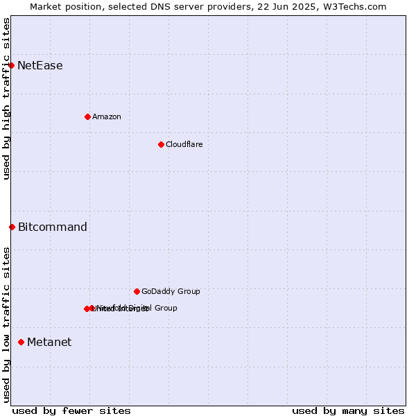 Market position of Metanet vs. Bitcommand vs. NetEase