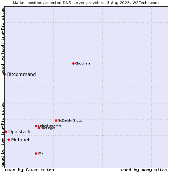 Market position of Metanet vs. Opalstack vs. Bitcommand