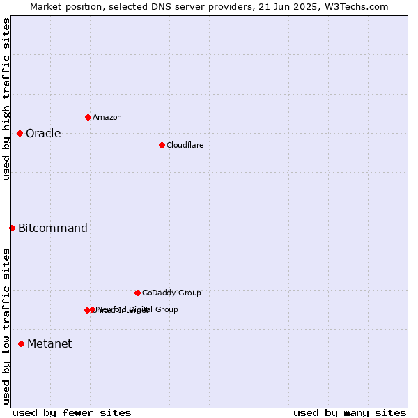 Market position of Metanet vs. Oracle vs. Bitcommand