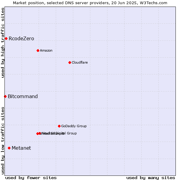 Market position of Metanet vs. RcodeZero vs. Bitcommand