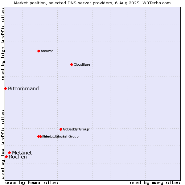 Market position of Metanet vs. Rochen vs. Bitcommand