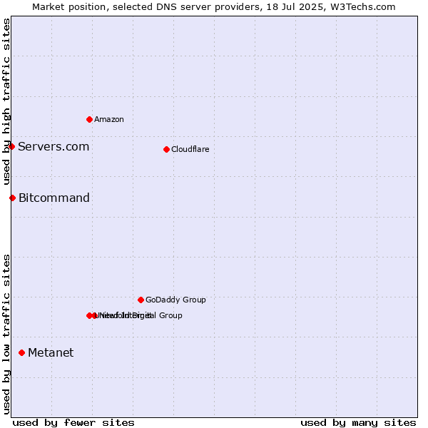 Market position of Metanet vs. Bitcommand vs. Servers.com