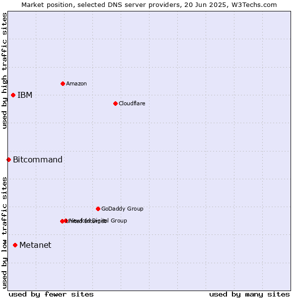 Market position of Metanet vs. IBM vs. Bitcommand