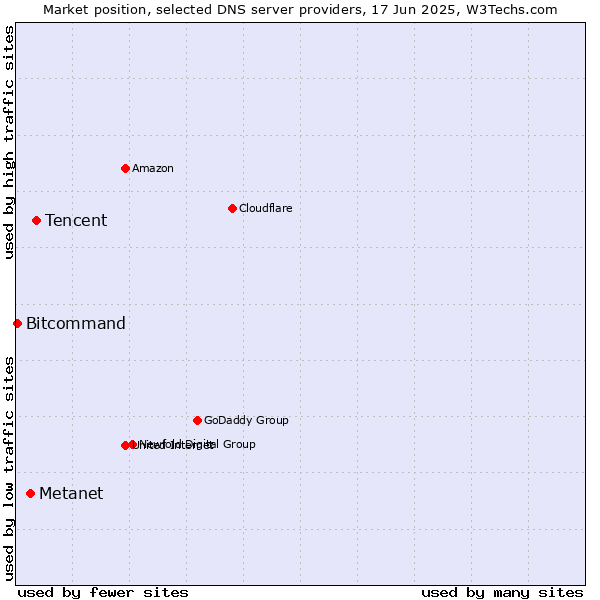 Market position of Tencent vs. Metanet vs. Bitcommand