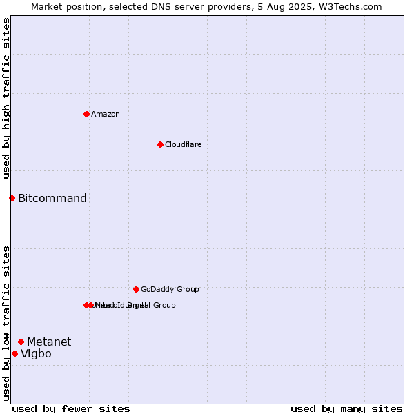 Market position of Metanet vs. Vigbo vs. Bitcommand