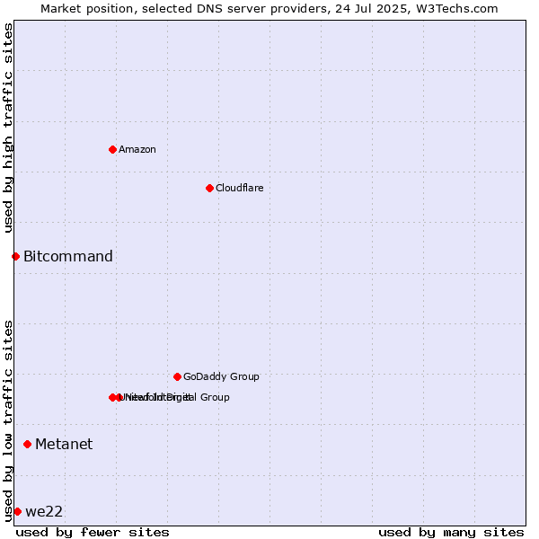 Market position of Metanet vs. we22 vs. Bitcommand