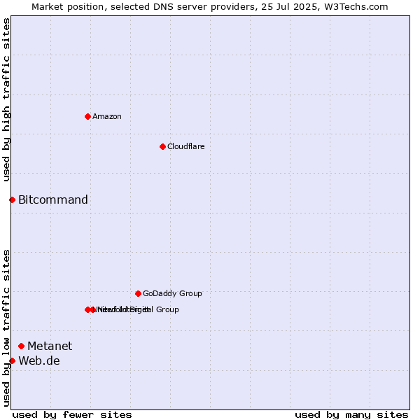 Market position of Metanet vs. Web.de vs. Bitcommand