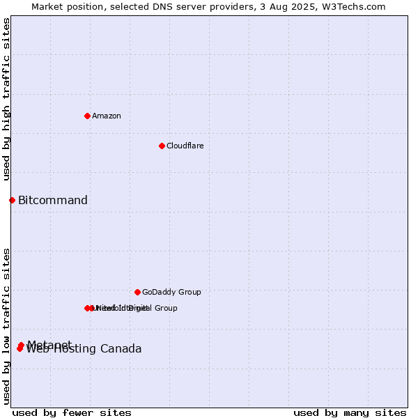 Market position of Metanet vs. Web Hosting Canada vs. Bitcommand