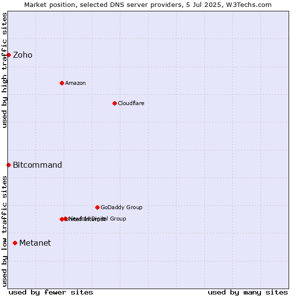 Market position of Metanet vs. Zoho vs. Bitcommand