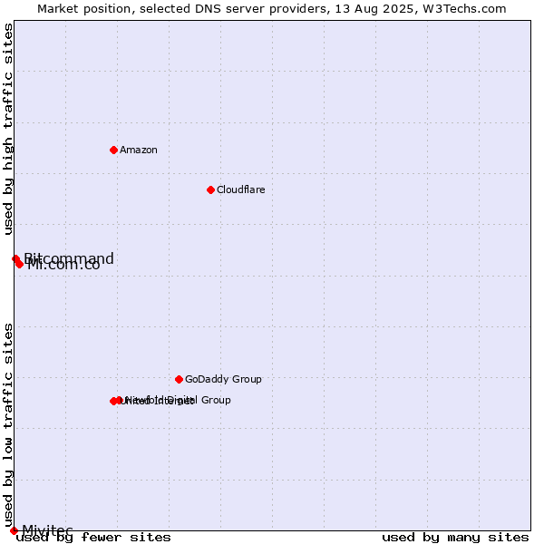 Market position of Mi.com.co vs. Bitcommand vs. Mivitec