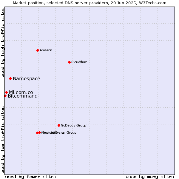 Market position of Namespace vs. Mi.com.co vs. Bitcommand