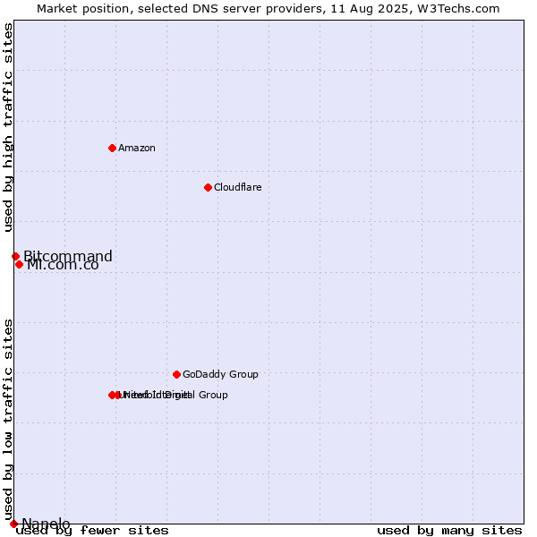 Market position of Mi.com.co vs. Bitcommand vs. Nanelo