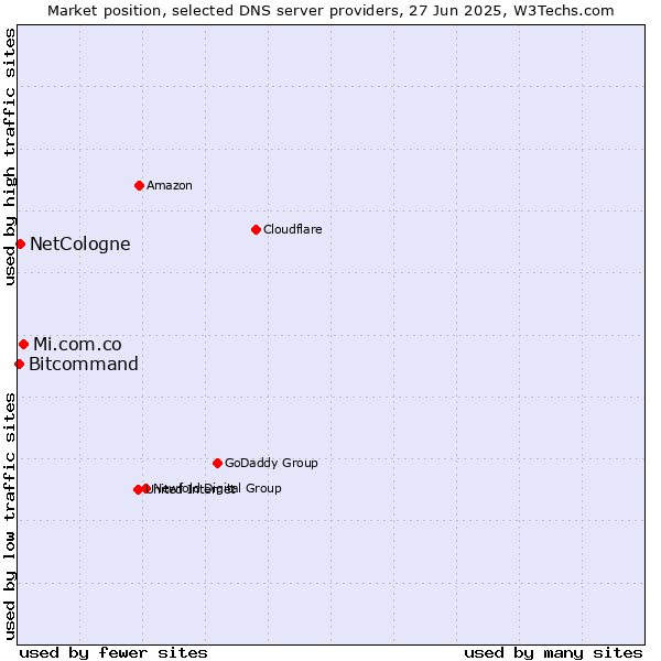 Market position of Mi.com.co vs. NetCologne vs. Bitcommand