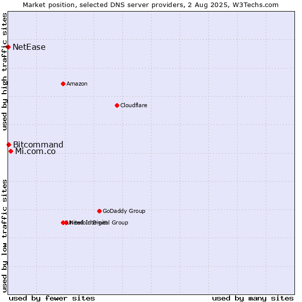 Market position of Mi.com.co vs. Bitcommand vs. NetEase