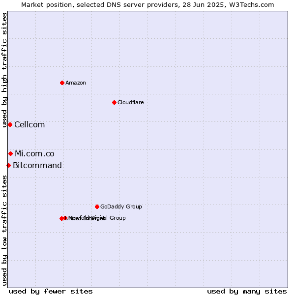 Market position of Mi.com.co vs. Cellcom vs. Bitcommand