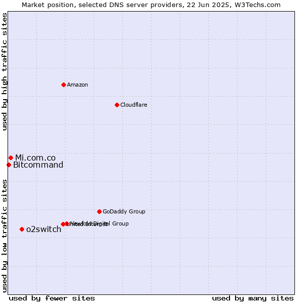 Market position of o2switch vs. Mi.com.co vs. Bitcommand