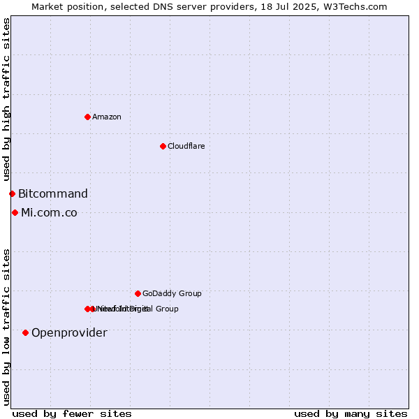 Market position of Openprovider vs. Mi.com.co vs. Bitcommand