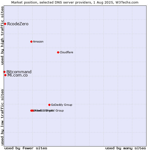 Market position of Mi.com.co vs. RcodeZero vs. Bitcommand