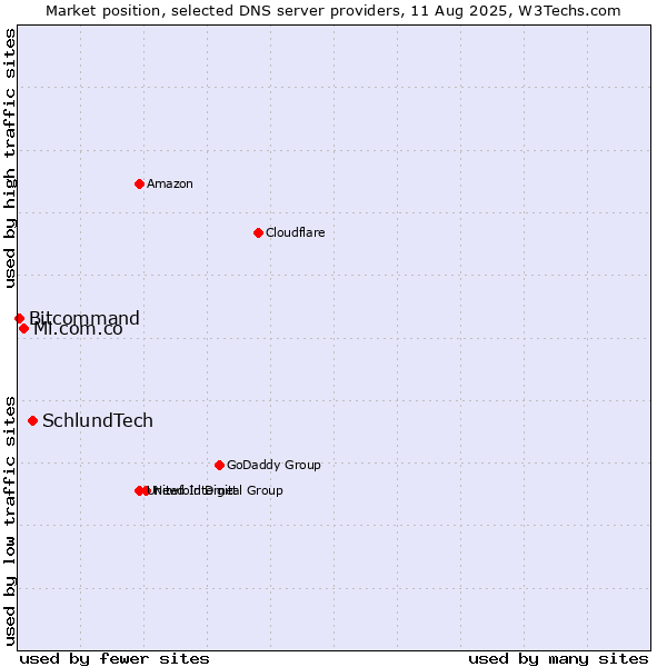 Market position of SchlundTech vs. Mi.com.co vs. Bitcommand