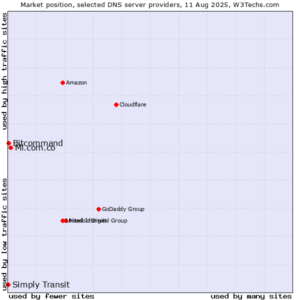 Market position of Mi.com.co vs. Bitcommand vs. Simply Transit