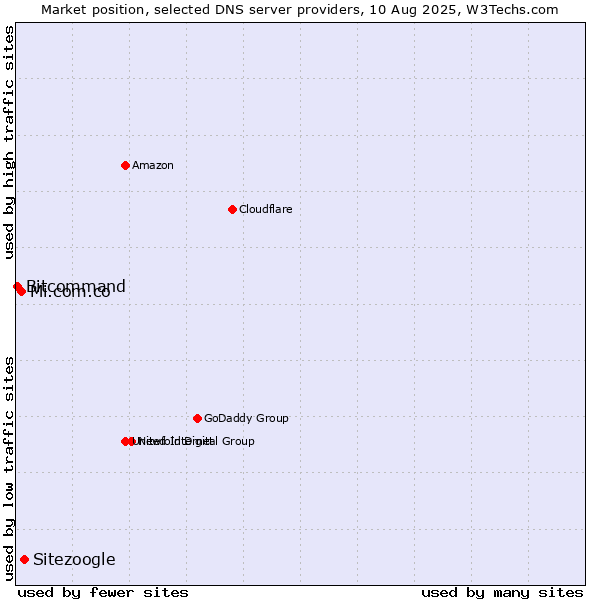 Market position of Sitezoogle vs. Mi.com.co vs. Bitcommand