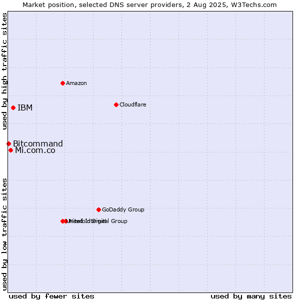 Market position of IBM vs. Mi.com.co vs. Bitcommand