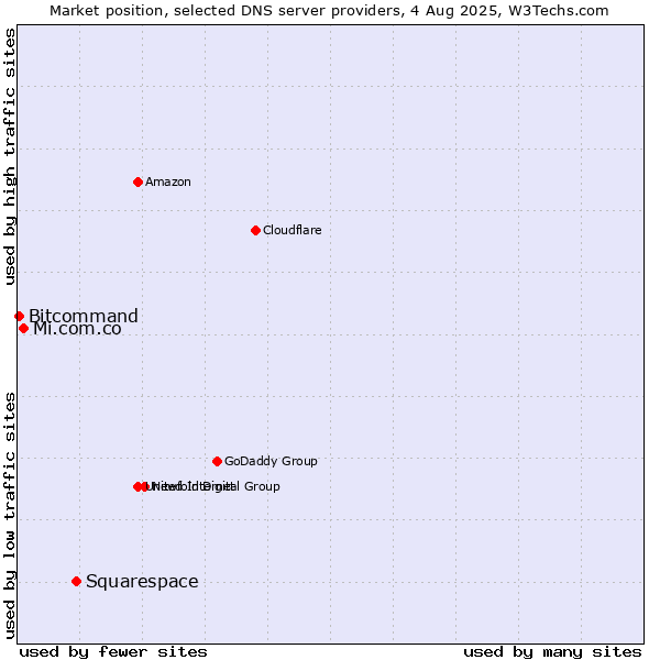 Market position of Squarespace vs. Mi.com.co vs. Bitcommand