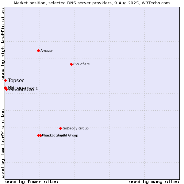 Market position of Mi.com.co vs. Topsec vs. Bitcommand