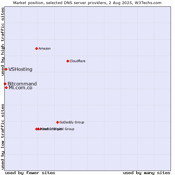 Market position of Mi.com.co vs. VSHosting vs. Bitcommand