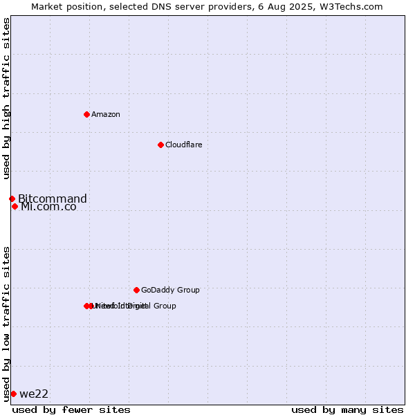 Market position of Mi.com.co vs. we22 vs. Bitcommand