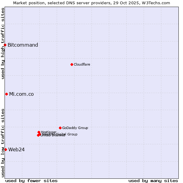 Market position of Mi.com.co vs. Web24 vs. Bitcommand