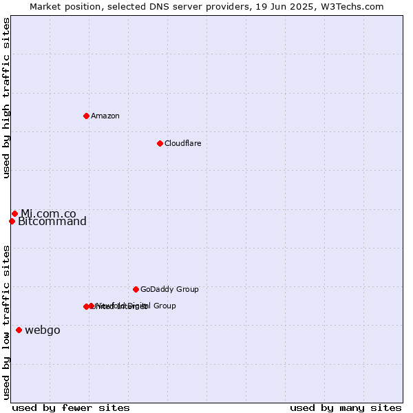 Market position of webgo vs. Mi.com.co vs. Bitcommand
